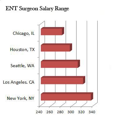 ent salary|ent surgeon average salary.